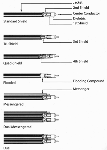 Cáp đồng trục, cáp ăng ten, cáp truyền hình RG6 Alantek